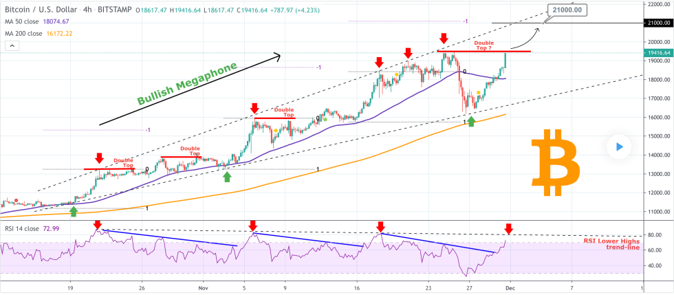 Bitcoin, cryptocurrency, BTCUSD, BTCUSDT