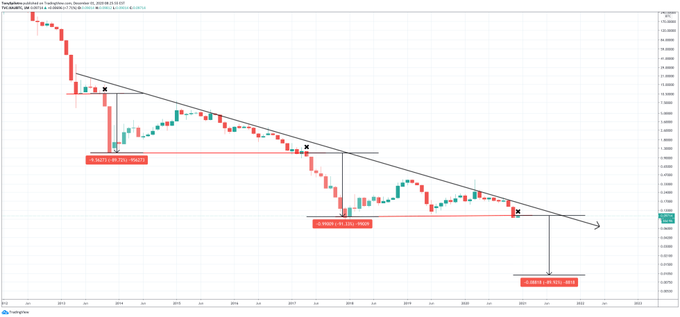 bitcoin digital gold xaubtc btc xau