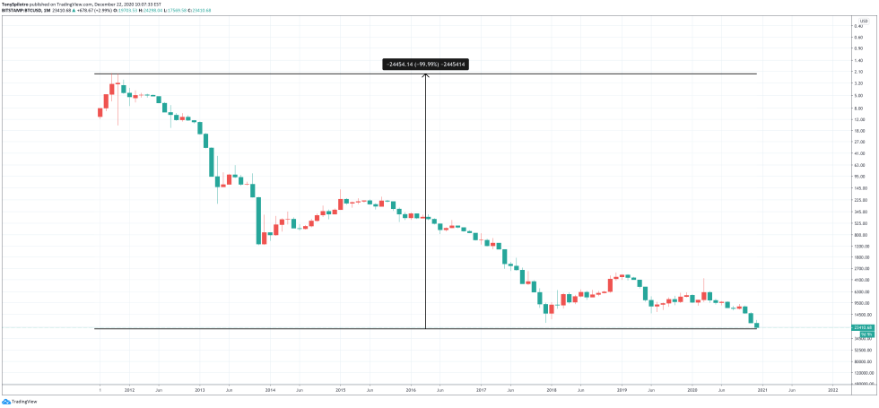 bitcoin dollar 99 percent