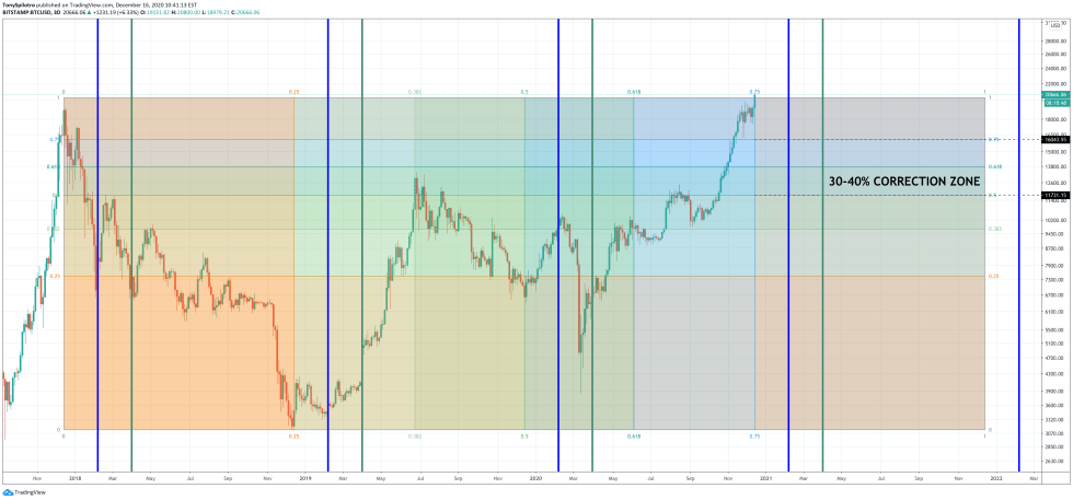 bitcoin february april december 17 wd gann cycle pivot point