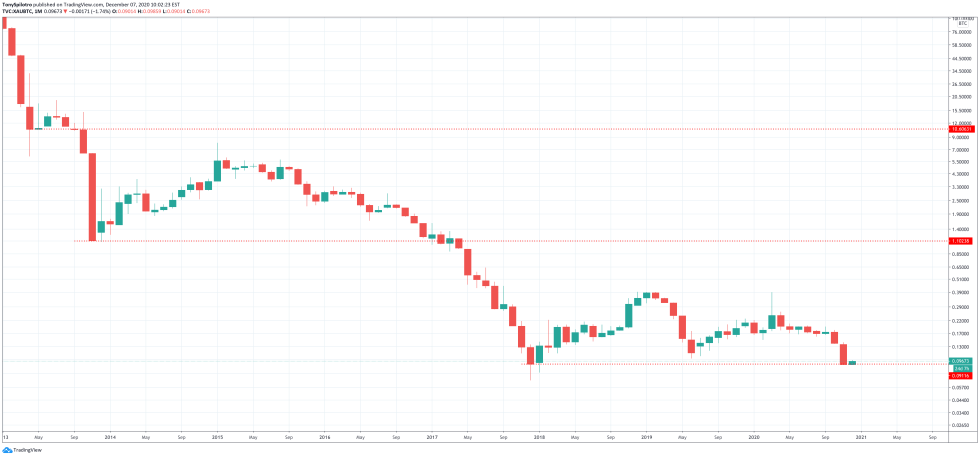 bitcoin gold xaubtc