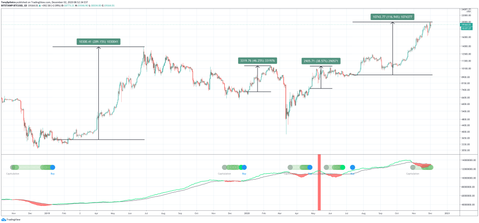 bitcoin hash ribbons profitable buy signal