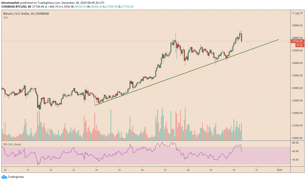 Bitcoin, cryptocurrency, BTCUSD, BTCUSDT