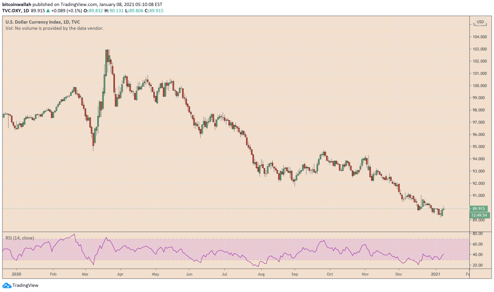 US Dollar Index, DXY