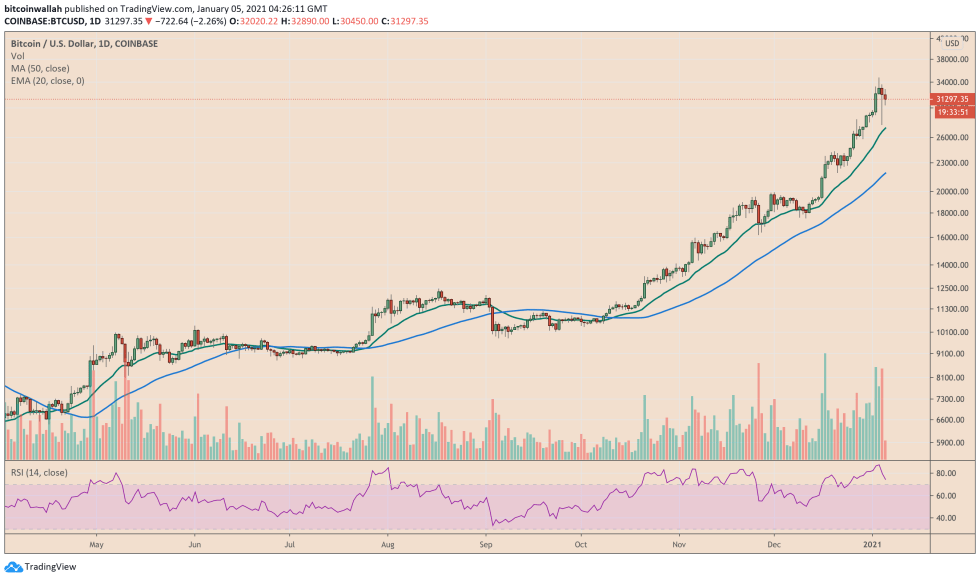 Bitcoin, cryptocurrency, BTCUSD, BTCUSDT