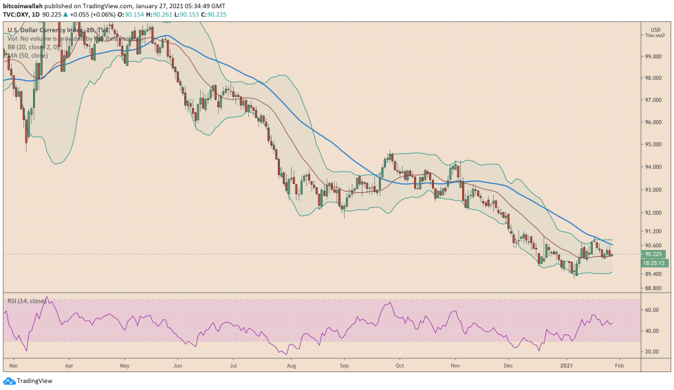 US dollar, US dollar index, DXY, Bitcoin