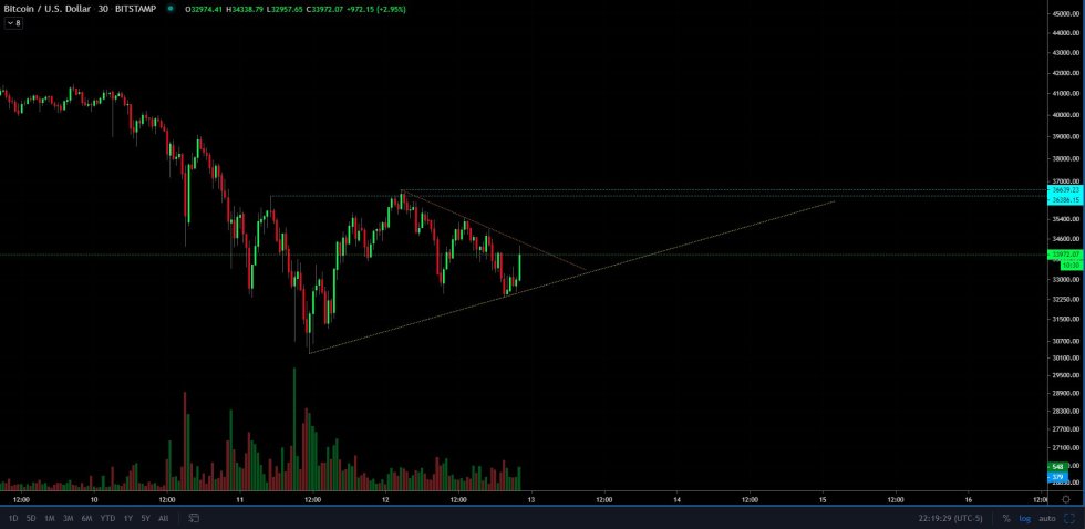 Bitcoin, cryptocurrency, BTCUSD, BTCUSDT