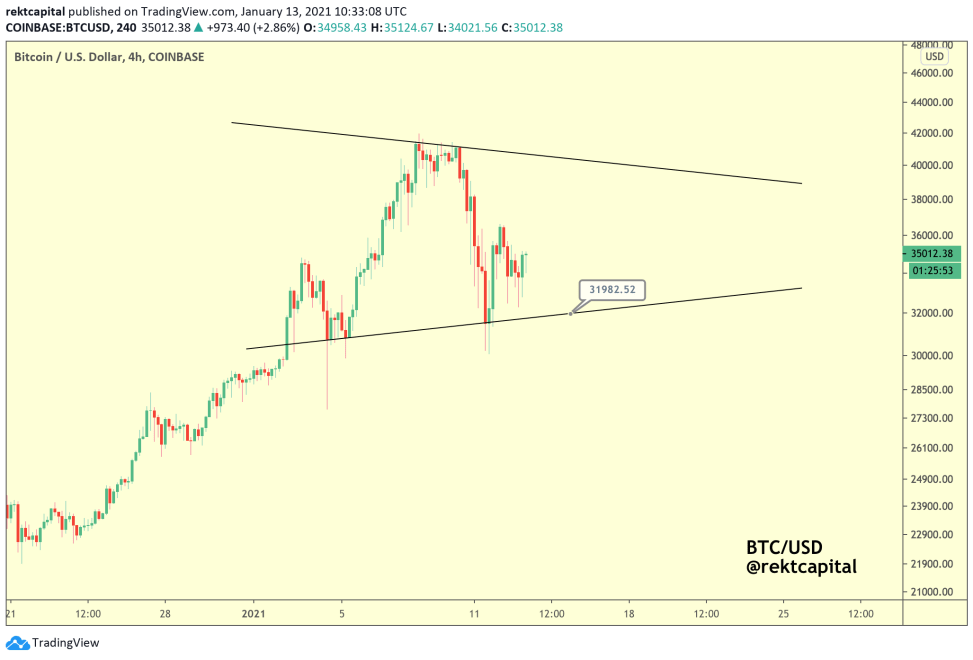 Bitcoin, cryptocurrency, BTCUSD, BTCUSDT