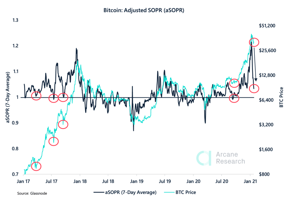 bitcoin asopr