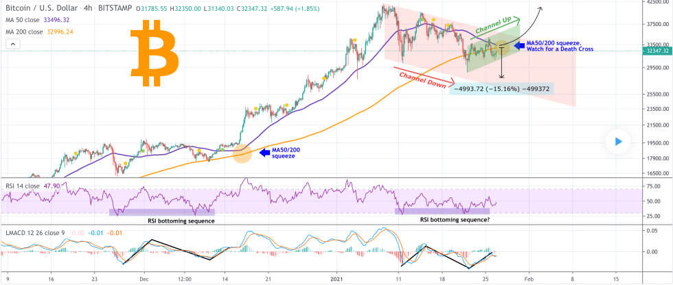 Bitcoin, cryptocurrency, BTCUSD, BTCUSDT