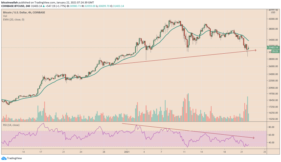 Bitcoin, cryptocurrency, BTCUSD, BTCUSDT