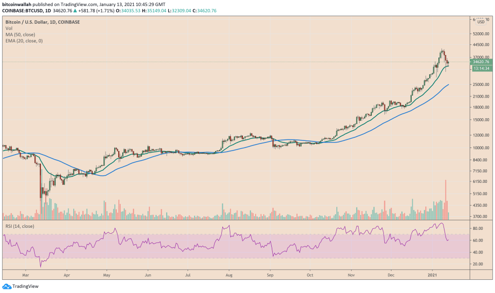 Bitcoin, cryptocurrency, BTCUSD, BTCUSDT