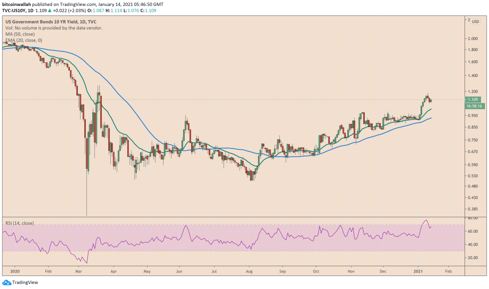 US 10-year Treasury note, US10Y, bond yields