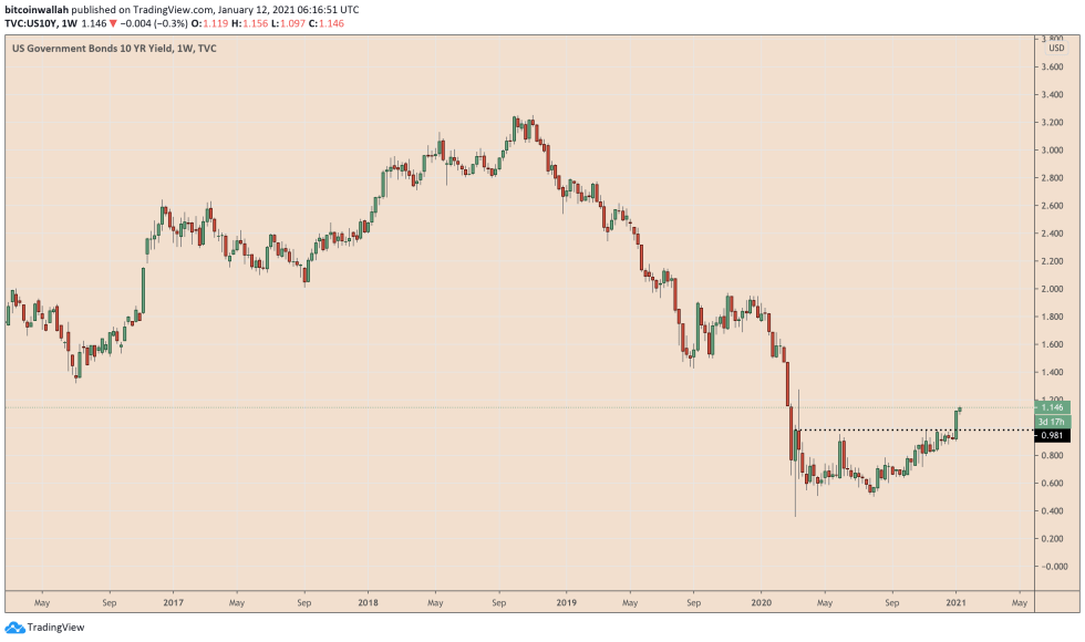 US 10 year Treasury, bond yields, US10Y