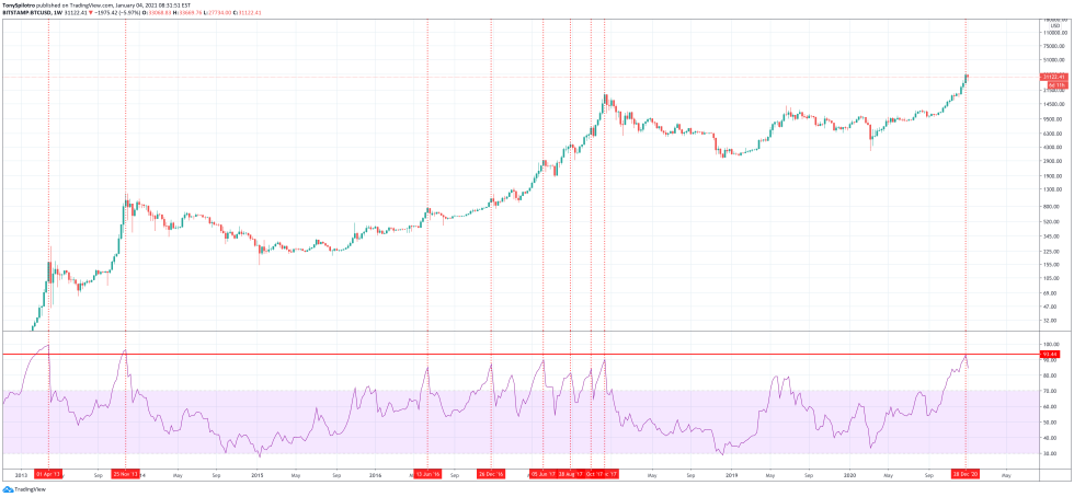 bitcoin btcusd weekly rsi