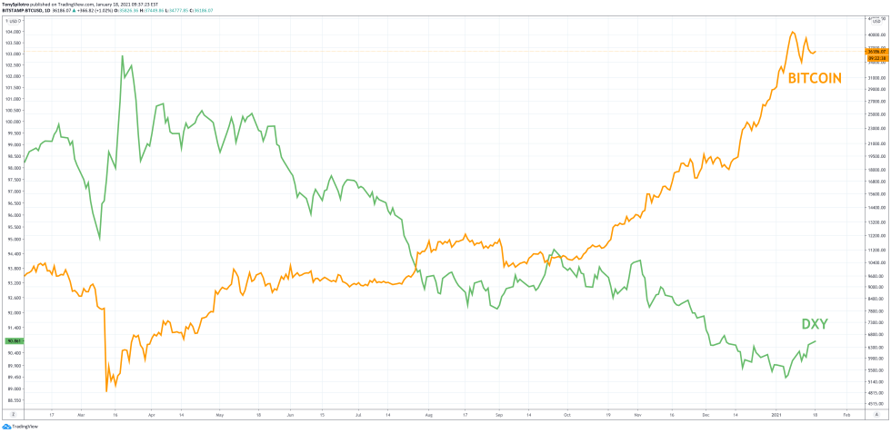 bitcoin dxy dollar