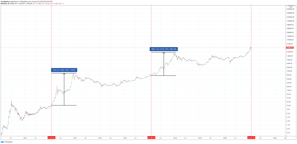 bitcoin inauguration day