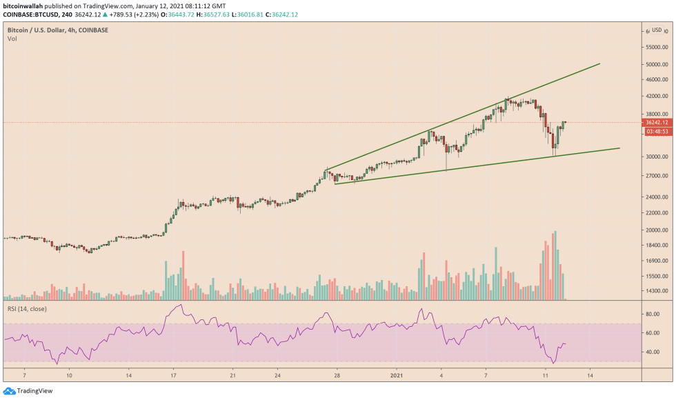 Bitcoin, cryptocurrency, BTCUSD, BTCUSDT