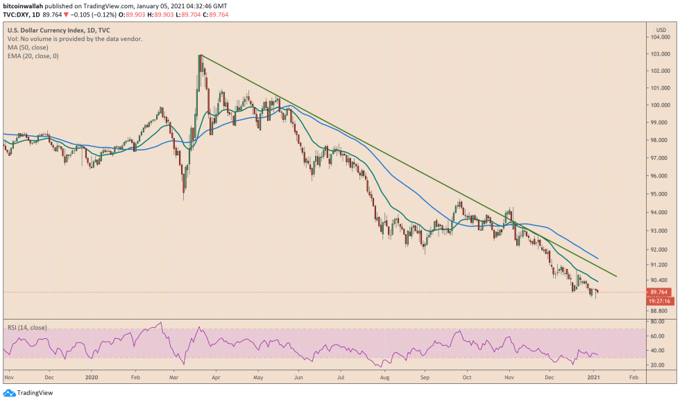 US Dollar Index, DXY, Greenback