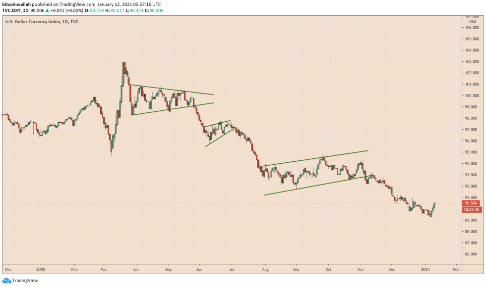 US Dollar, US Dollar Index, DXY, Bitcoin