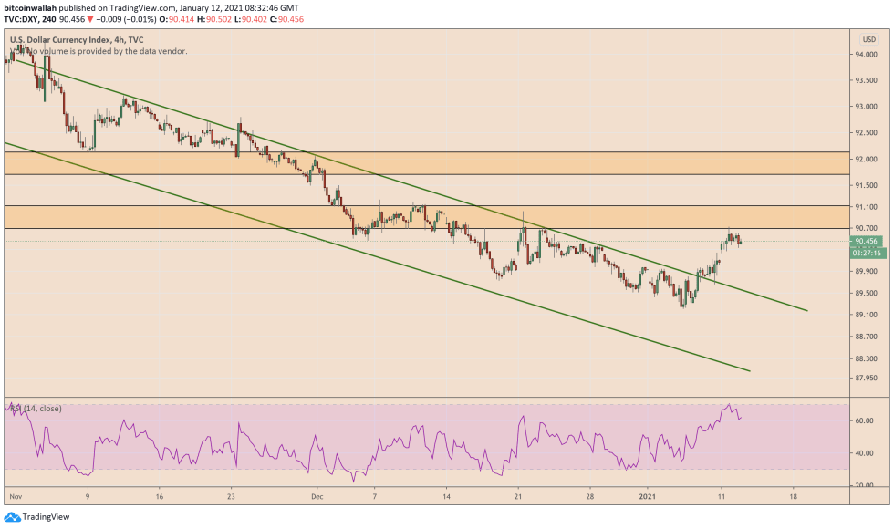 US Dollar, US Dollar Index, DXY, Bitcoin