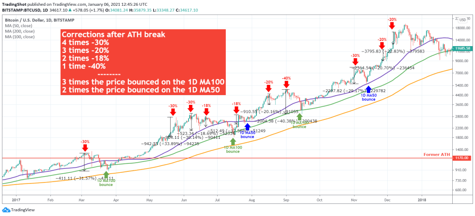 Bitcoin, cryptocurrency, BTCUSD, BTCUSDT