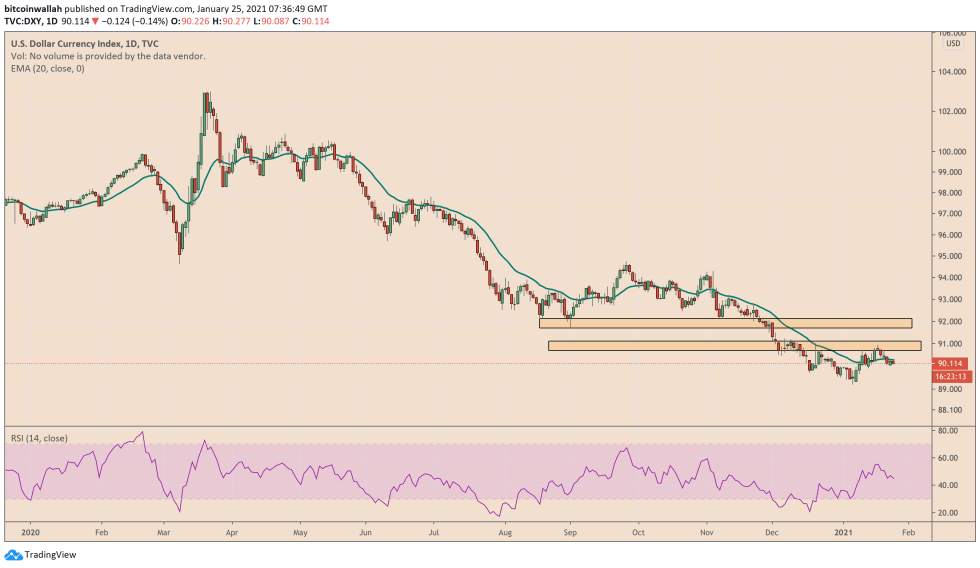 US Dollar, DXY