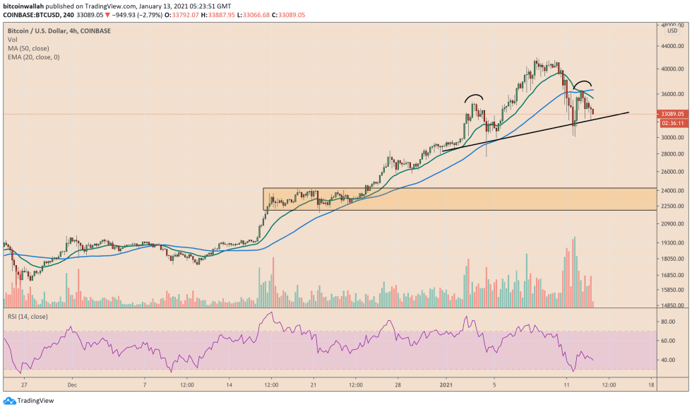 Bitcoin, cryptocurrency, BTCUSD, BTCUSDT