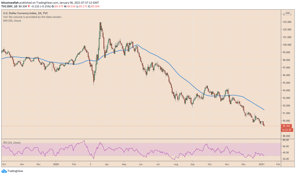 US Dollar, DXY