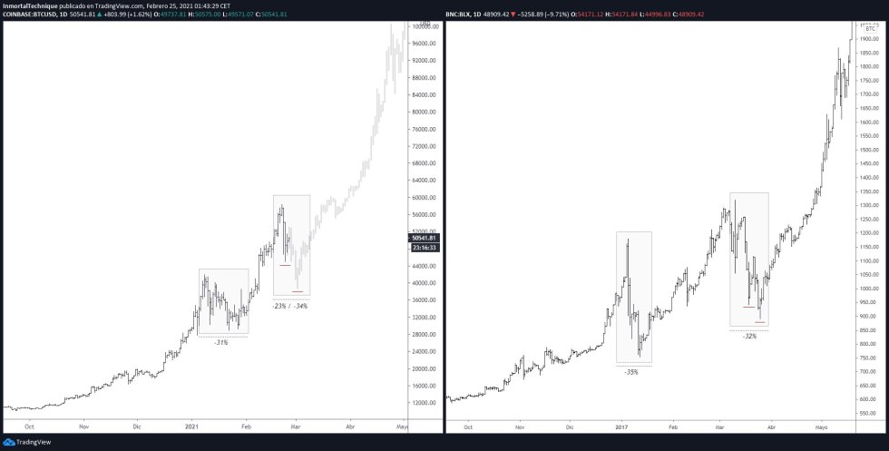 bitcoin price fractal $100k