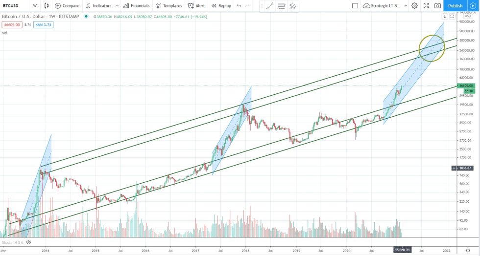 bitcoin parabolic