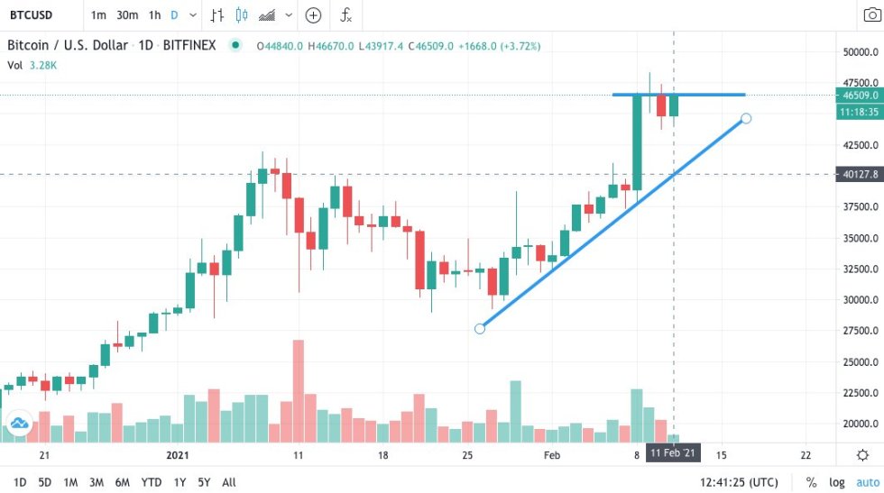 bitcoin parabolic