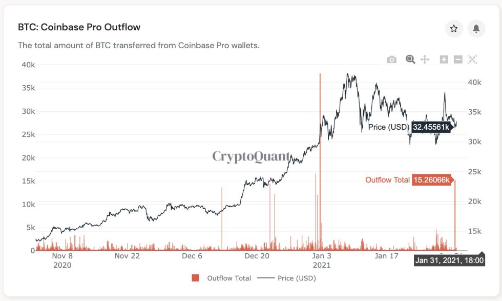 Coinbase Pro, Bitcoin, cryptocurrency, BTCUSD, BTCUSDT