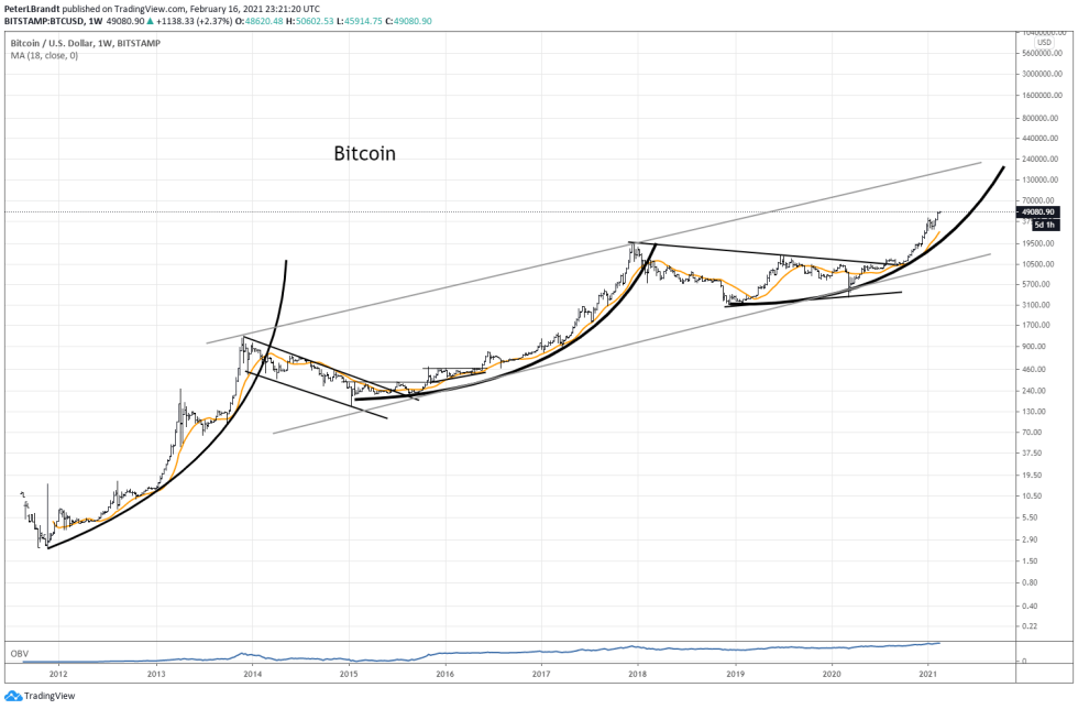 bitcoin Peter Brandt parabola historic