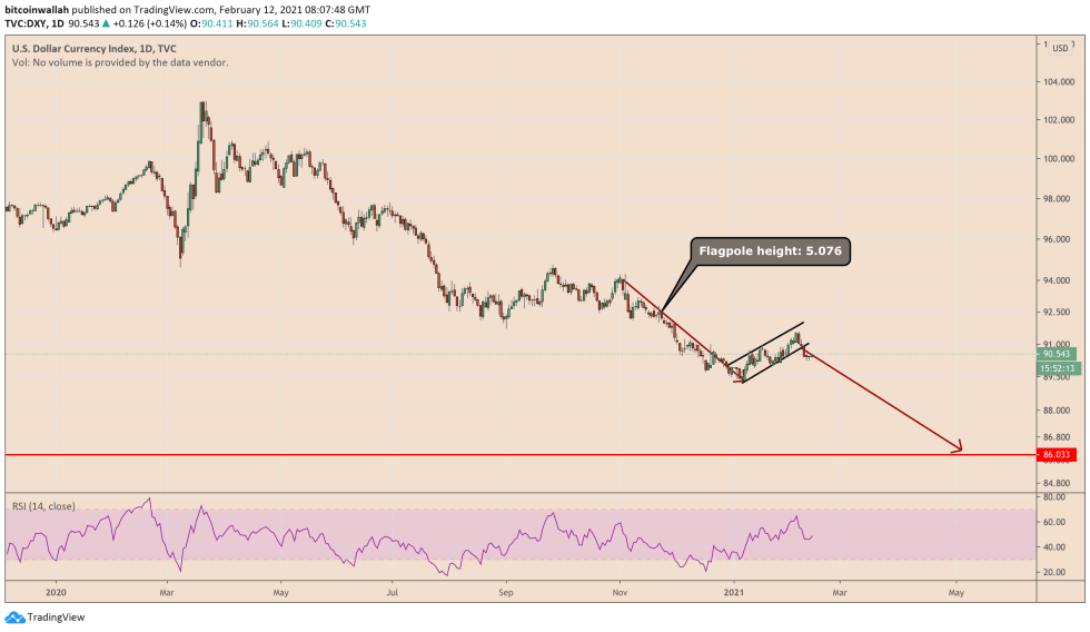 US Dollar Index, greenback, USD, DXY, Bitcoin