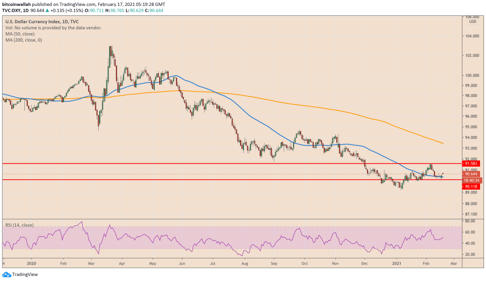 US dollar index, US dollar, dxy