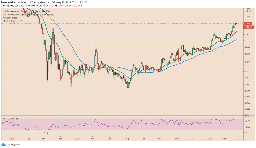 US government bond, US10Y, bond yields