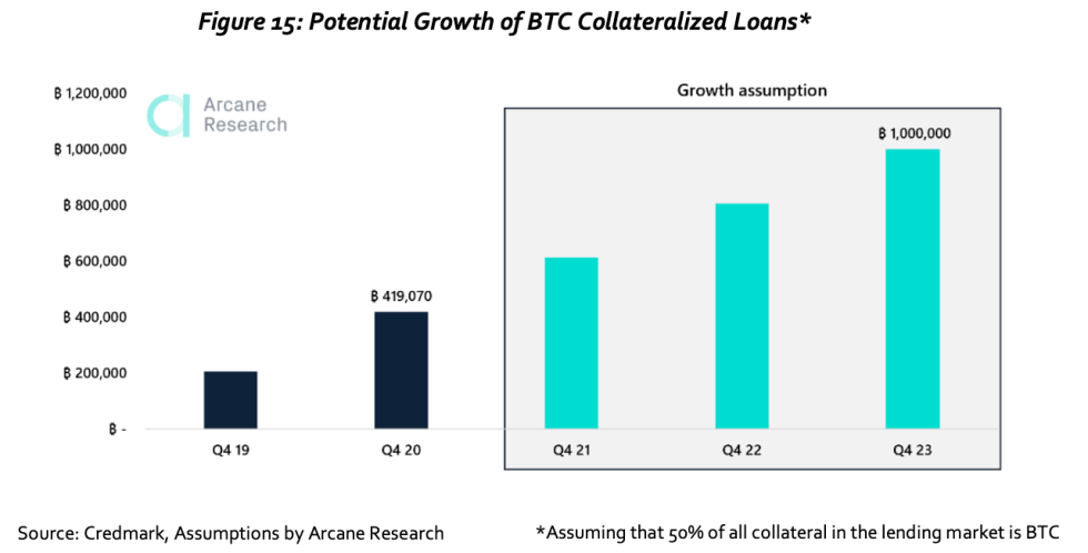 bitcoin collateral