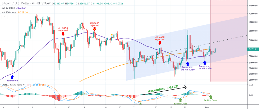 Bitcoin, cryptocurrency, BTCUSD, BTCUSDT