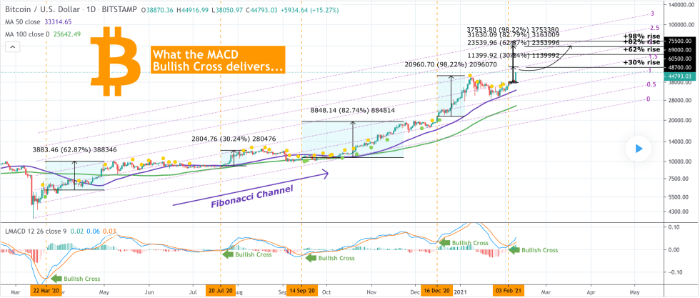 Bitcoin, cryptocurrency, BTCUSD, BTCUSDT