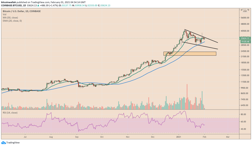 Bitcoin, cryptocurrency, BTCUSD, BTCUSDT