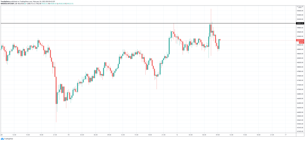 bitcoin btc market 50000 50k 