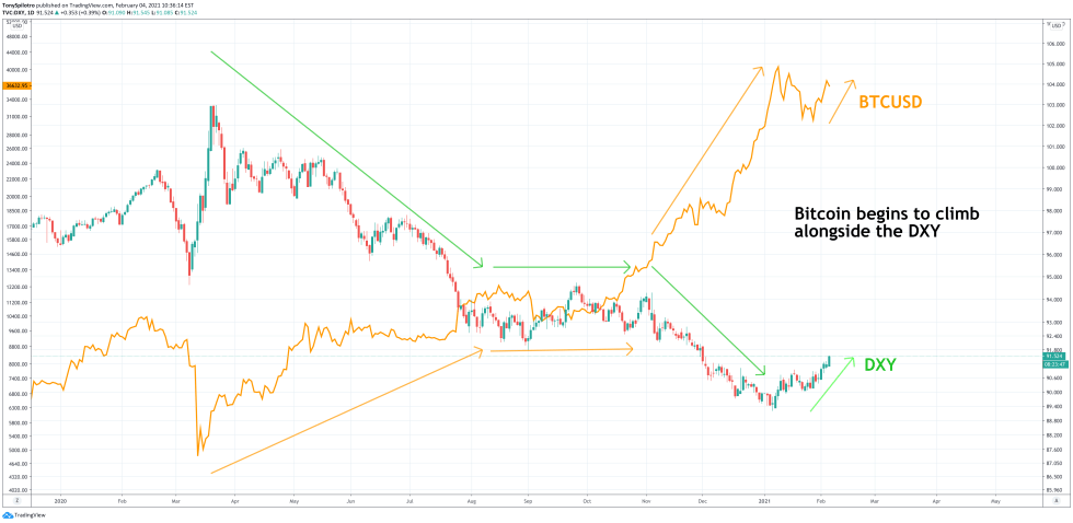 bitcoin dxy 3