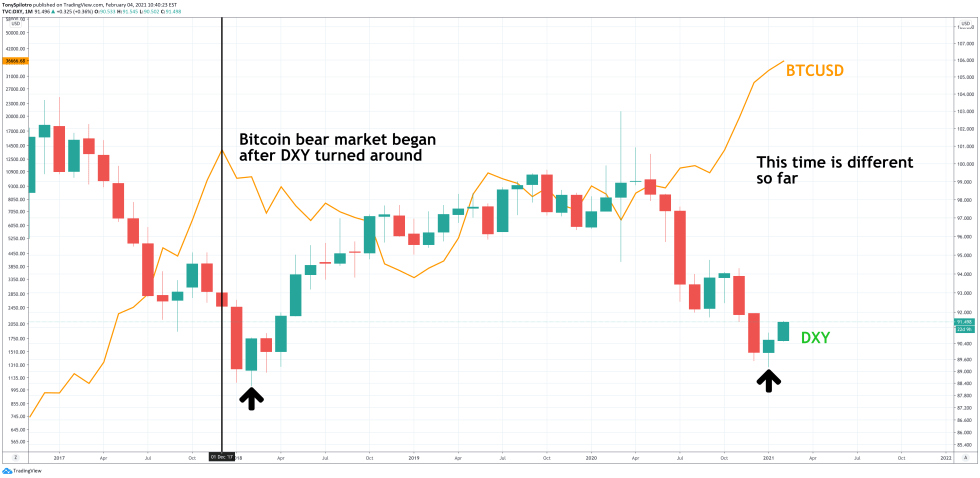 bitcoin dxy 3