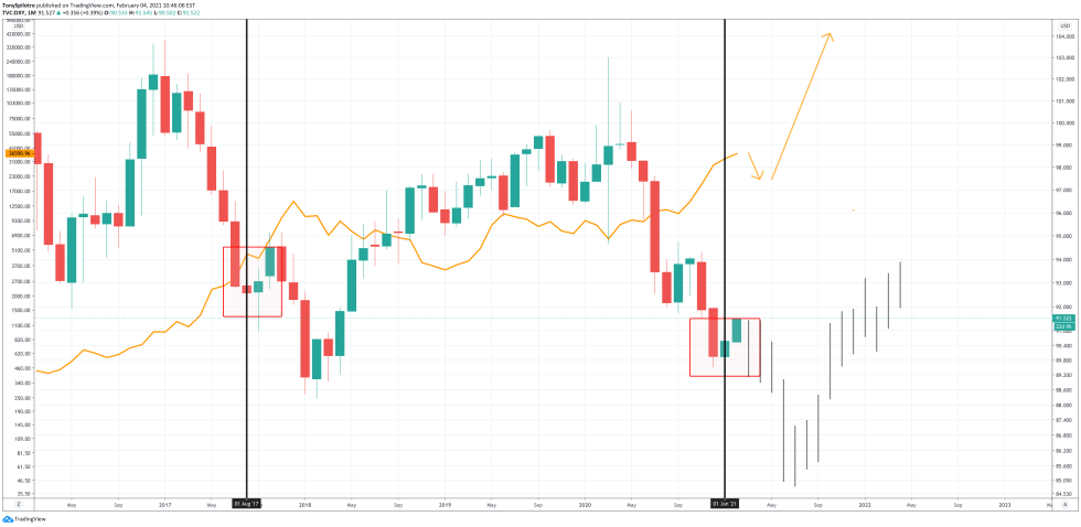 bitcoin dxy 3