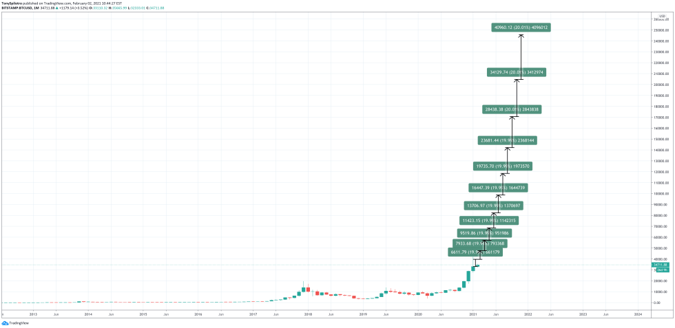 bitcoin s2f