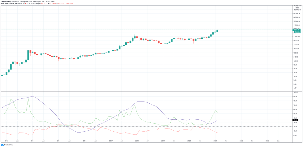 bitcoin trend strength monthly btc