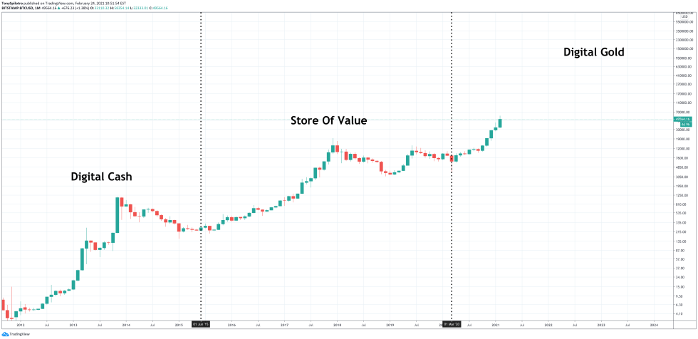 btc bitcoin narratives