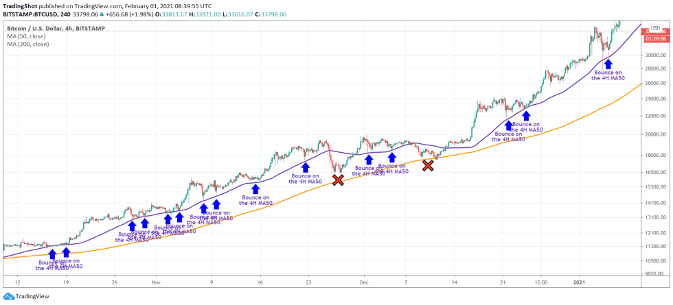 Bitcoin, cryptocurrency, BTCUSD, BTCUSDT