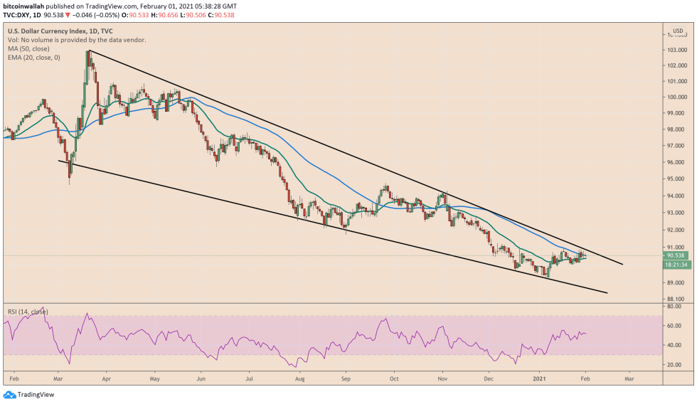 us dollar, us dollar index, dxy, bitcoin